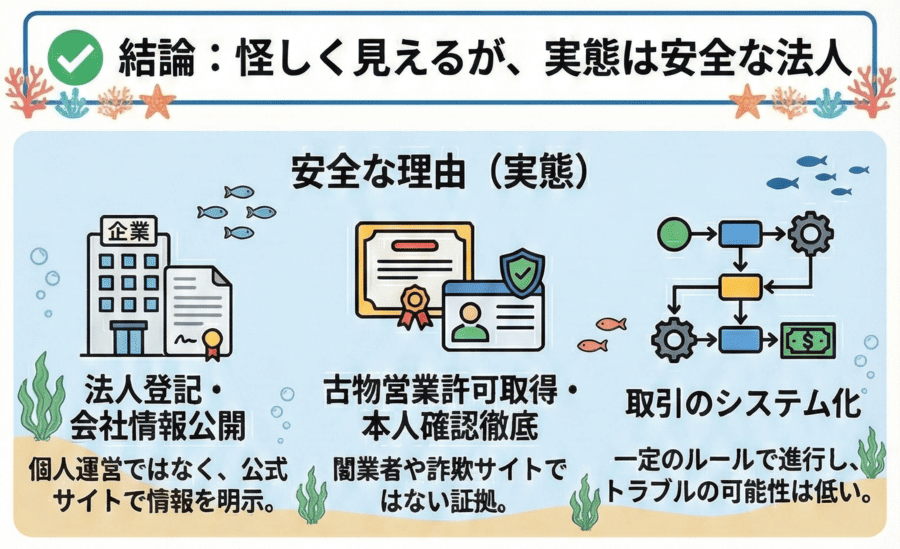 お魚通販ドットコムは怪しく見えるが、実態は安全な法人