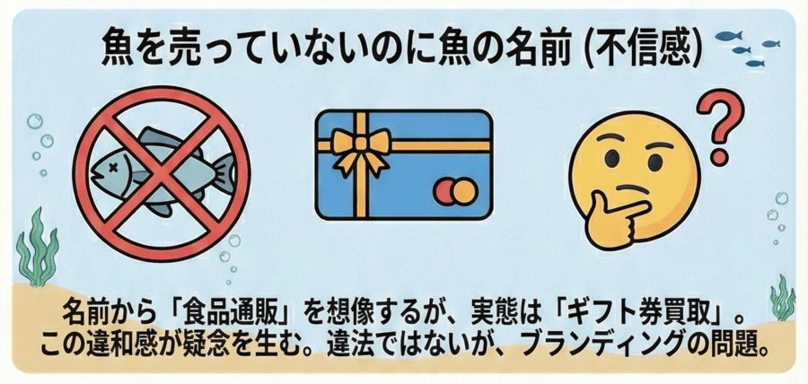 魚を売っていないのに魚の名前→不信感を生む