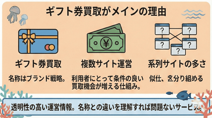 実はギフト券買取がメイン事業の理由